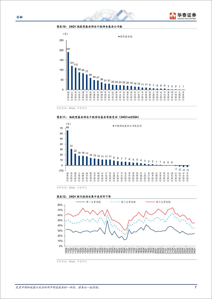 《金融行业月报：银行仓位提升，把握优质金融-240422-华泰证券-24页》 - 第7页预览图