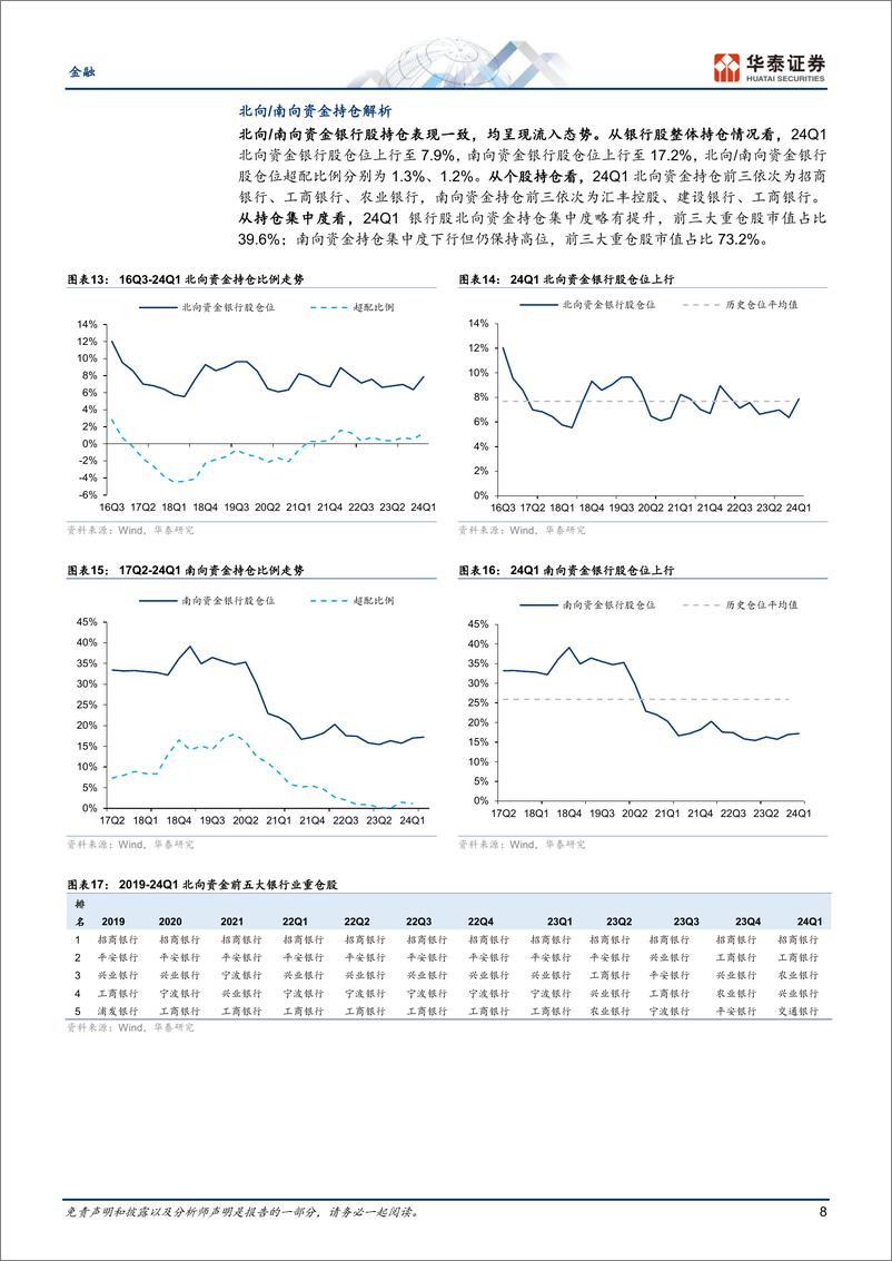 《金融行业月报：银行仓位提升，把握优质金融-240422-华泰证券-24页》 - 第8页预览图