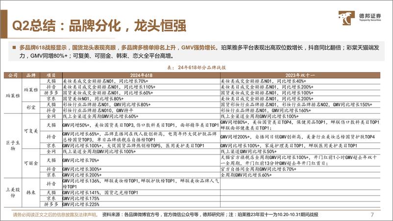 《德邦证券-美妆&零售板块Q2总结及Q3策略：结构性分化，布局中报寻找α》 - 第8页预览图