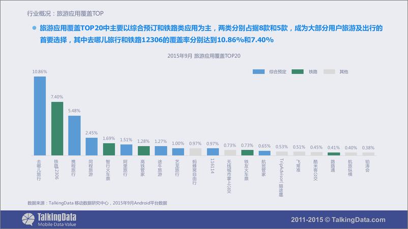 《TalkingData-移动旅游应用行业报告》 - 第8页预览图