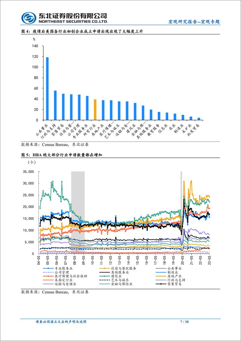 《初创企业激增的视角：为何美国劳动力市场迟迟不见降温？-20230730-东北证券-30页》 - 第8页预览图