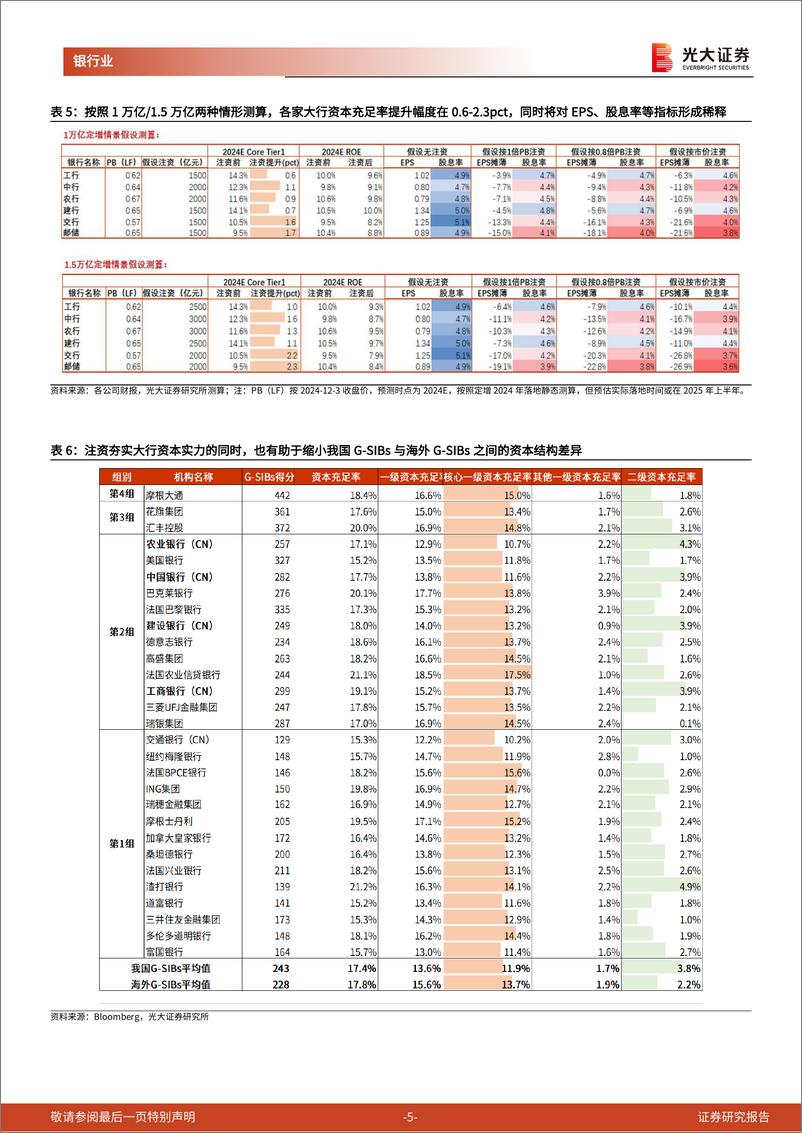 《银行业2024年全球系统重要性银行(G-SIBs)排名点评：G-SIBs排名与大行注资-241205-光大证券-10页》 - 第6页预览图