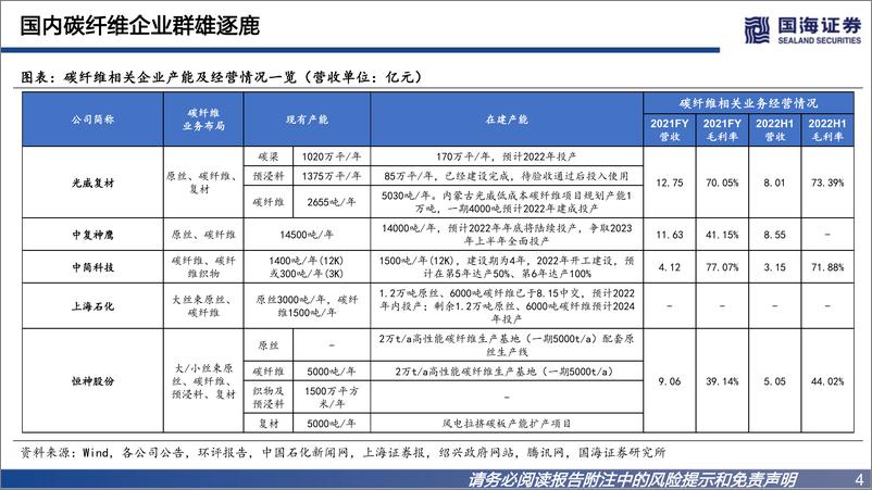 《碳纤维行业深度报告之二：碳纤维迎来大时代-20221228-国海证券-64页》 - 第5页预览图