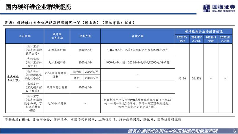 《碳纤维行业深度报告之二：碳纤维迎来大时代-20221228-国海证券-64页》 - 第7页预览图