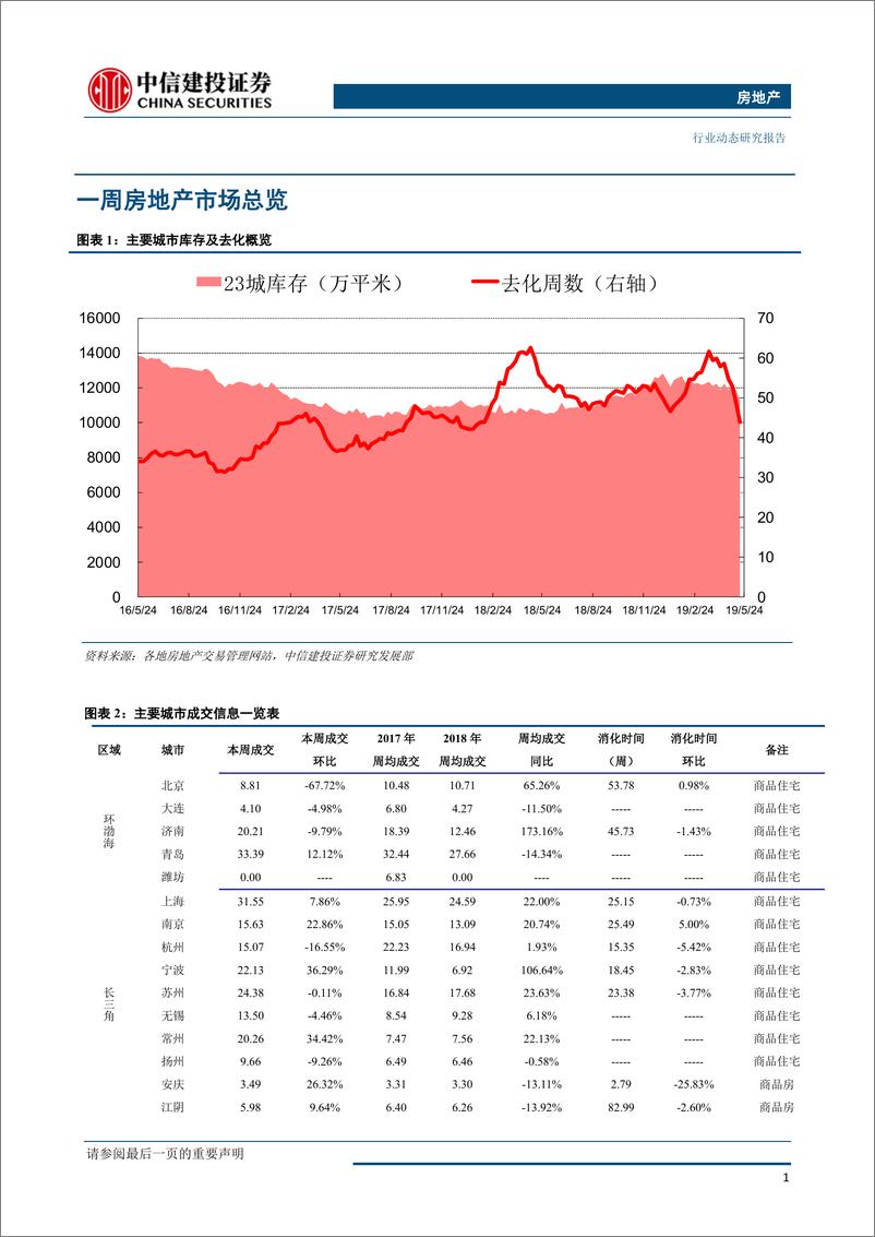 《房地产行业：成交延续放缓，房价上涨过快城市受预警提示-20190527-中信建投-13页》 - 第3页预览图