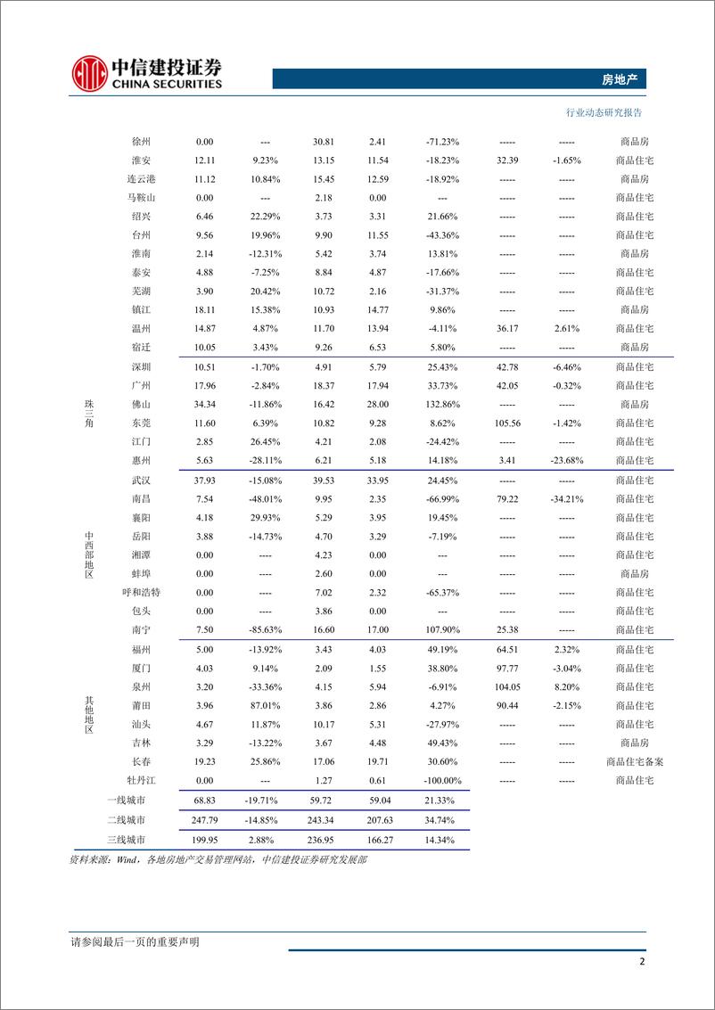 《房地产行业：成交延续放缓，房价上涨过快城市受预警提示-20190527-中信建投-13页》 - 第4页预览图