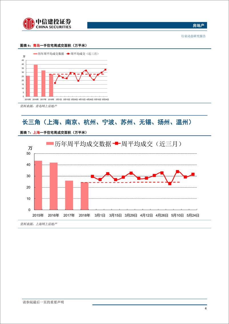 《房地产行业：成交延续放缓，房价上涨过快城市受预警提示-20190527-中信建投-13页》 - 第6页预览图