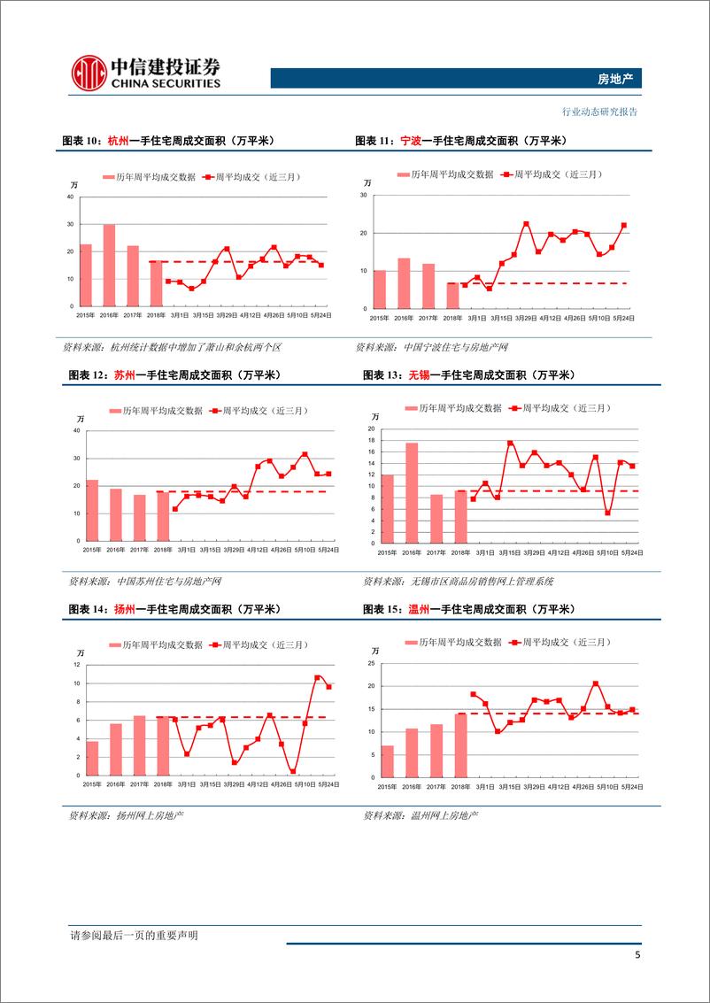《房地产行业：成交延续放缓，房价上涨过快城市受预警提示-20190527-中信建投-13页》 - 第7页预览图