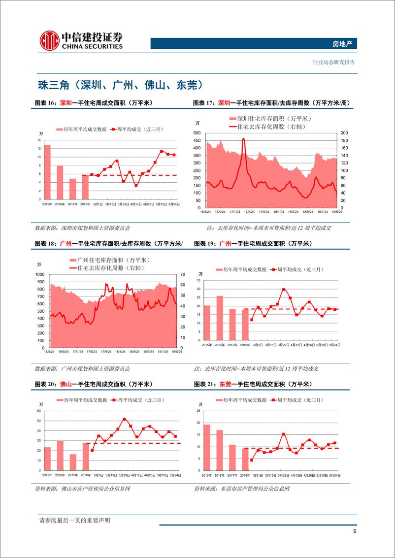 《房地产行业：成交延续放缓，房价上涨过快城市受预警提示-20190527-中信建投-13页》 - 第8页预览图