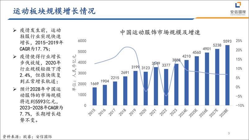 《纺织行业：探讨运动板块未来发展趋势-240627-安信国际-22页》 - 第3页预览图