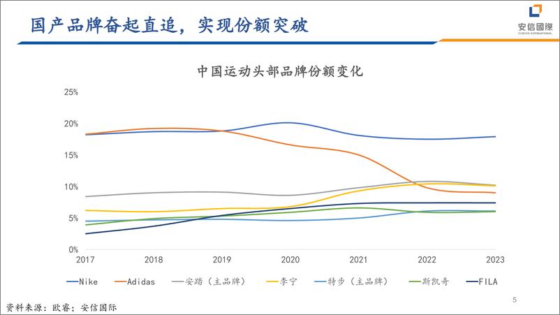 《纺织行业：探讨运动板块未来发展趋势-240627-安信国际-22页》 - 第5页预览图