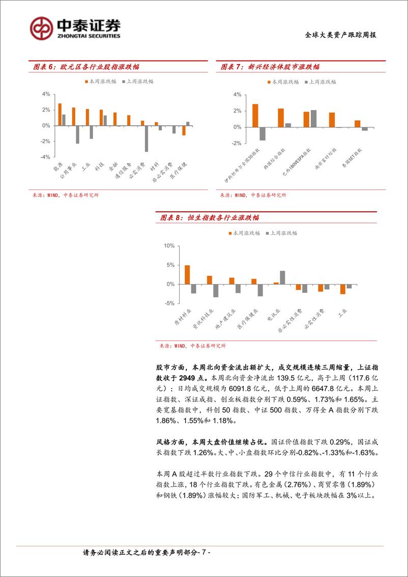 《全球大类资产跟踪：欧美选情的市场冲击暂缓-240706-中泰证券-14页》 - 第7页预览图