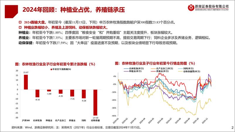 《2025年农林牧渔行业年度投资策略：养殖景气，种植兴起-241122-浙商证券-56页》 - 第2页预览图