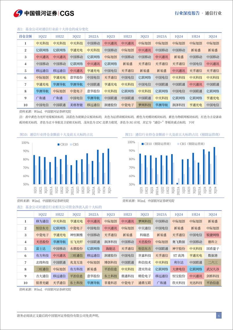 《通信行业三季报综述：AI%2b算力提振营收质量，高景气度有望延续-241122-银河证券-27页》 - 第5页预览图