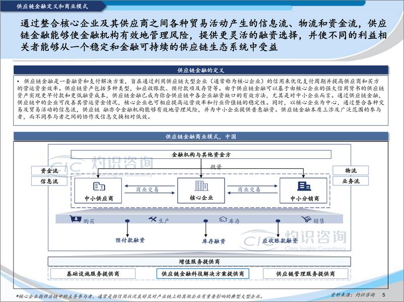 《灼识咨询-2022中国供应链金融科技行业蓝皮书-2022-33页》 - 第8页预览图