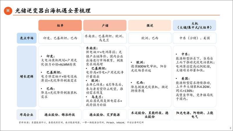 《电力设备及新能源行业9月逆变器出口数据月报：各大市场环比回落-241023-平安证券-30页》 - 第3页预览图