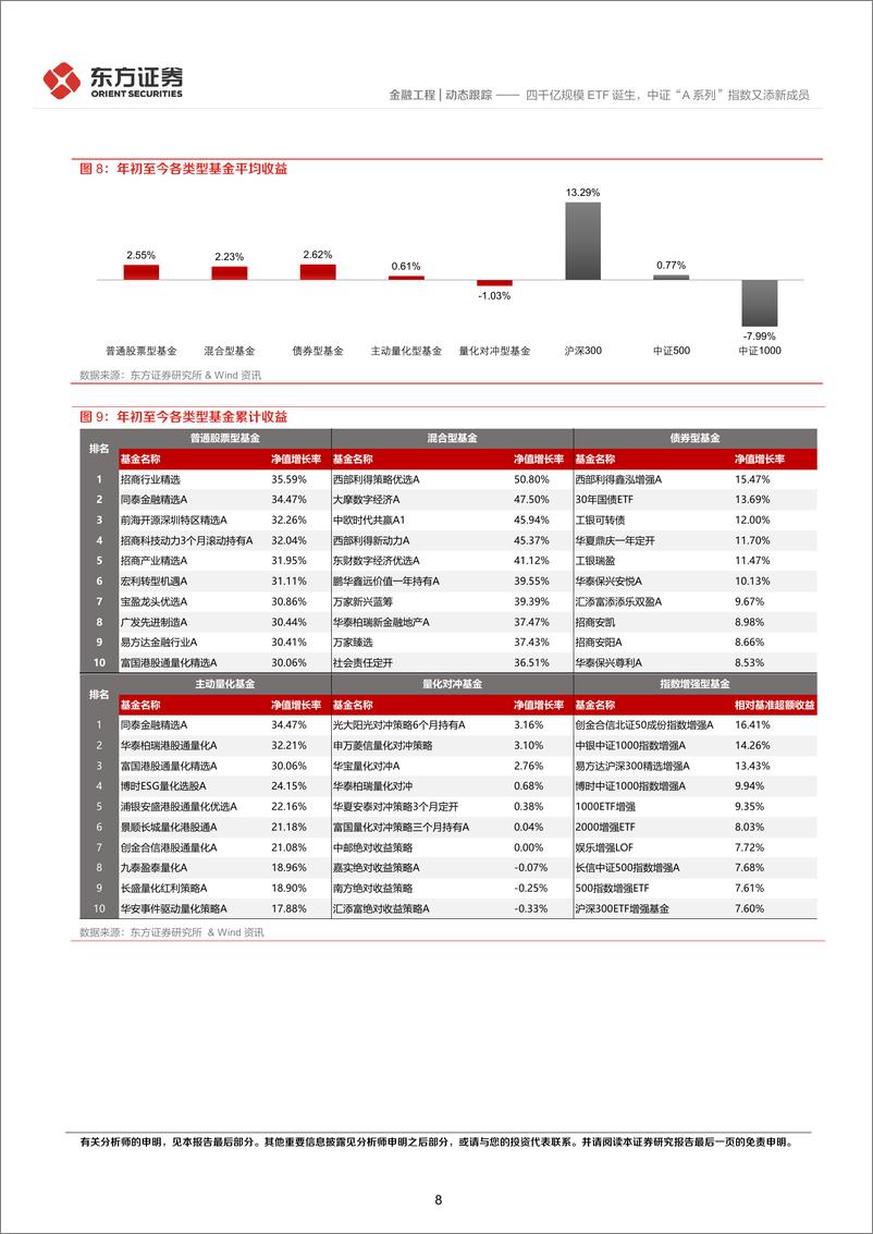 《金融工程动态跟踪：四千亿规模ETF诞生，中证“A系列”指数又添新成员-241014-东方证券-14页》 - 第8页预览图