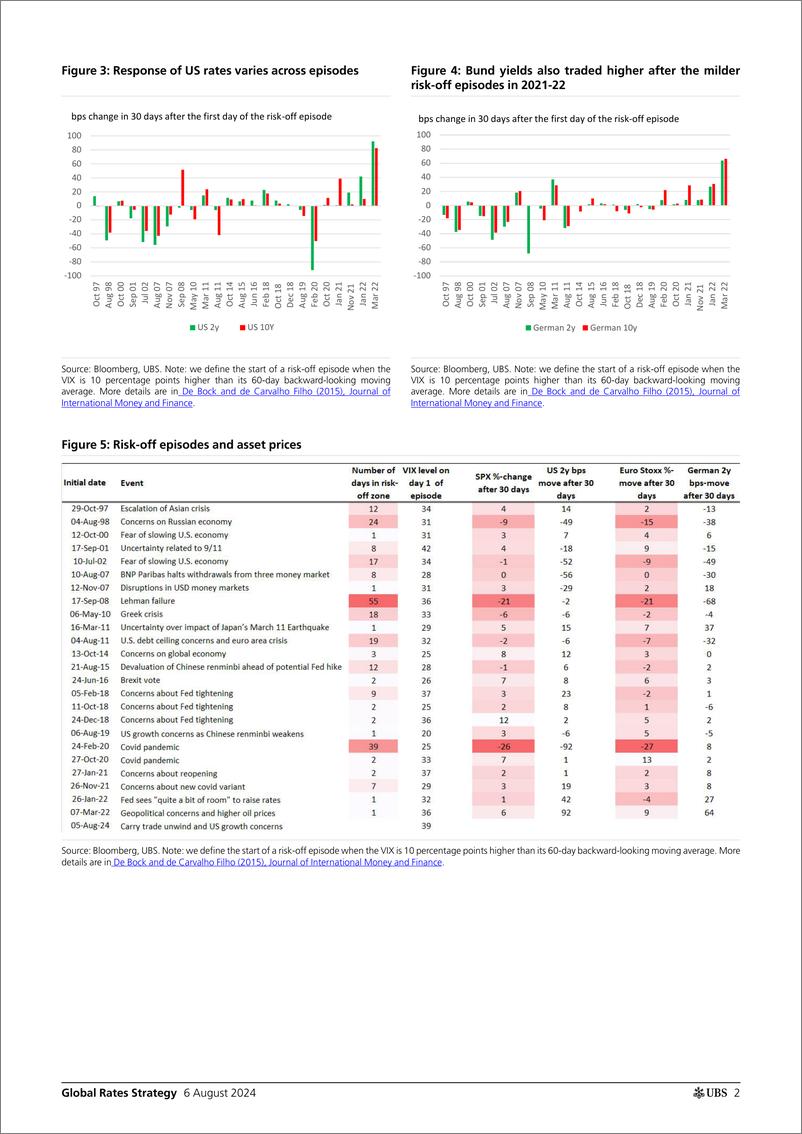 《UBS Fixed Income-Global Rates Strategy _Bonds in risk-off episodes_ De Bock-109701484》 - 第2页预览图