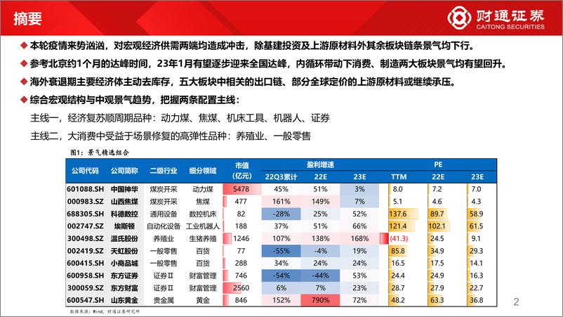 《60大细分景气趋势分析三：景气短期受制于疫情冲击普遍承压-20230103-财通证券-89页》 - 第3页预览图