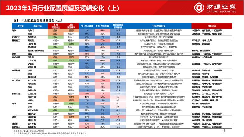 《60大细分景气趋势分析三：景气短期受制于疫情冲击普遍承压-20230103-财通证券-89页》 - 第4页预览图