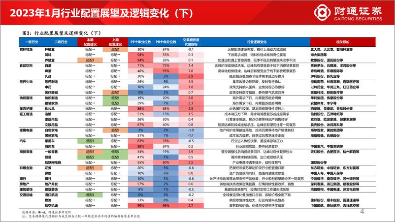 《60大细分景气趋势分析三：景气短期受制于疫情冲击普遍承压-20230103-财通证券-89页》 - 第5页预览图