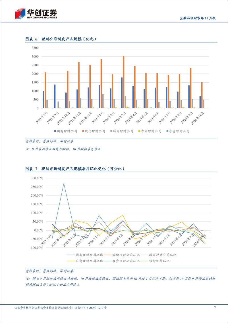 《综合金融行业金融和理财市场11月报：ETF加速扩容，券商版跨境理财通上线-241112-华创证券-18页》 - 第7页预览图