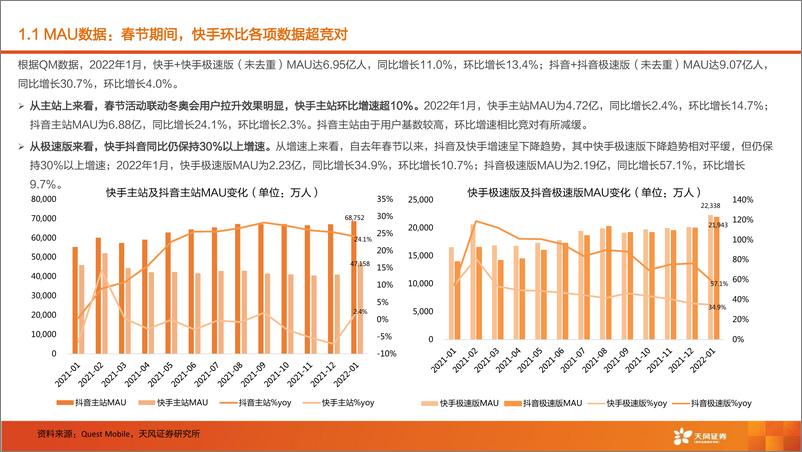 《海外互联网行业1月短视频月度数据跟踪：快手各项用户数据环比表现良好，抖音品牌自播及店播比例稳步提升-20220224-天风证券-18页》 - 第5页预览图