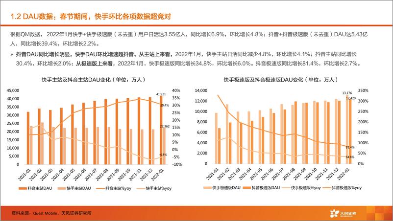 《海外互联网行业1月短视频月度数据跟踪：快手各项用户数据环比表现良好，抖音品牌自播及店播比例稳步提升-20220224-天风证券-18页》 - 第6页预览图