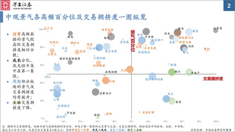 《中观景气纵览第26期：大小家电农产品、软件游戏面板，景气明显好转-20221129-华安证券-59页》 - 第3页预览图