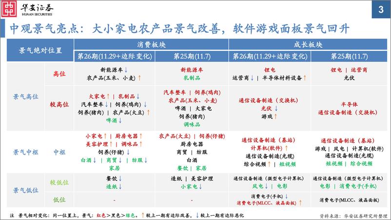 《中观景气纵览第26期：大小家电农产品、软件游戏面板，景气明显好转-20221129-华安证券-59页》 - 第4页预览图