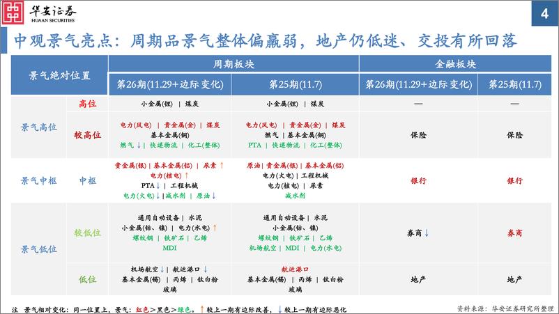 《中观景气纵览第26期：大小家电农产品、软件游戏面板，景气明显好转-20221129-华安证券-59页》 - 第5页预览图