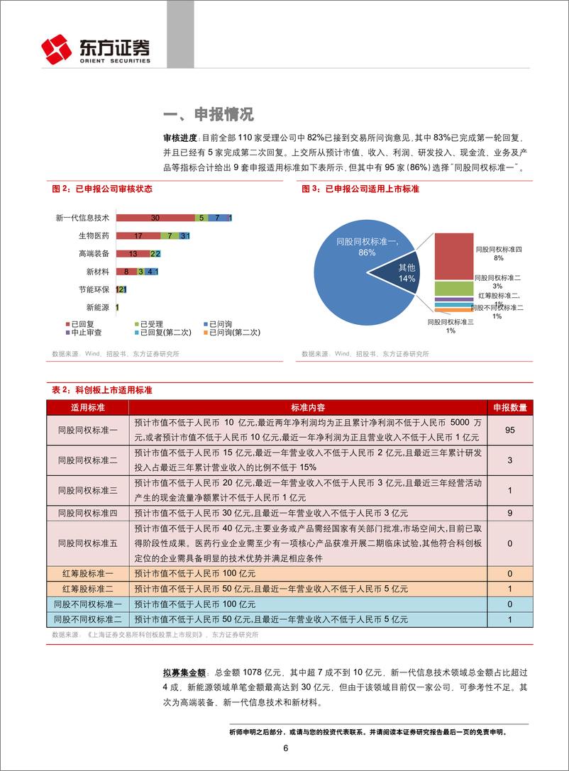 《投资策略专题报告：科创板已受理公司全览-20190519-东方证券-21页》 - 第7页预览图