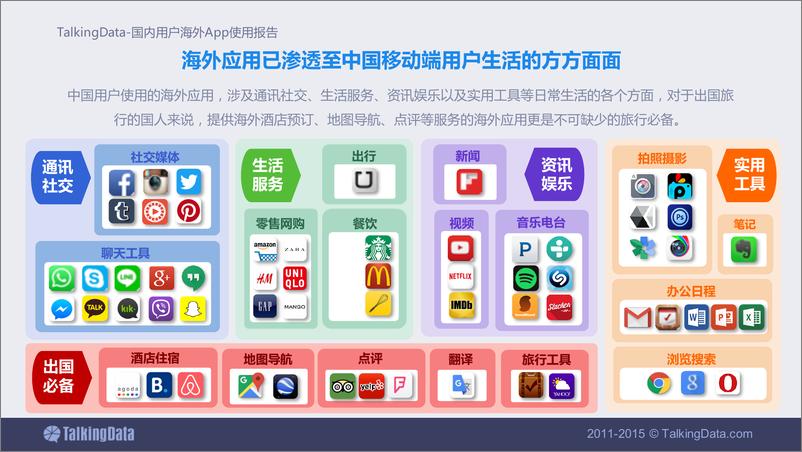 《TalkingData-2015年国内用户海外App使用报告》 - 第3页预览图