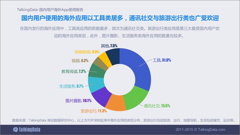 《TalkingData-2015年国内用户海外App使用报告》 - 第4页预览图