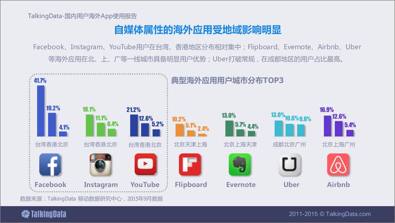 《TalkingData-2015年国内用户海外App使用报告》 - 第8页预览图