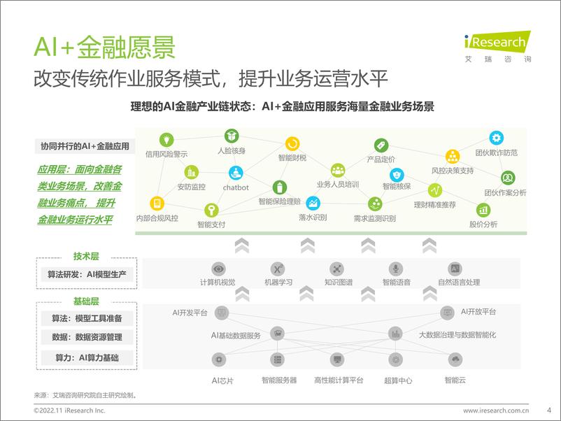 《艾瑞咨询-2022年中国AI+金融行业发展研究报告-2022.11-48页》 - 第5页预览图