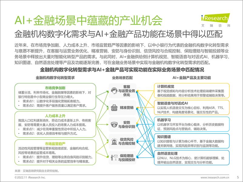 《艾瑞咨询-2022年中国AI+金融行业发展研究报告-2022.11-48页》 - 第6页预览图