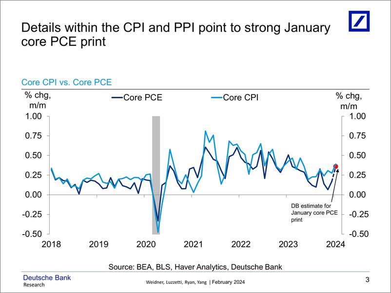 《Deutsche Bank-US Economic Chartbook US Inflation Outlook Heartbreak hote...-106565865》 - 第4页预览图