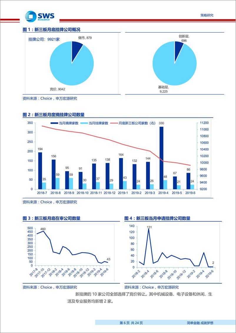 《2019年6月新三板市场回顾：47家新三板公司新增申报IPO，市场成交、募资有所回升-20190703-申万宏源-24页》 - 第7页预览图