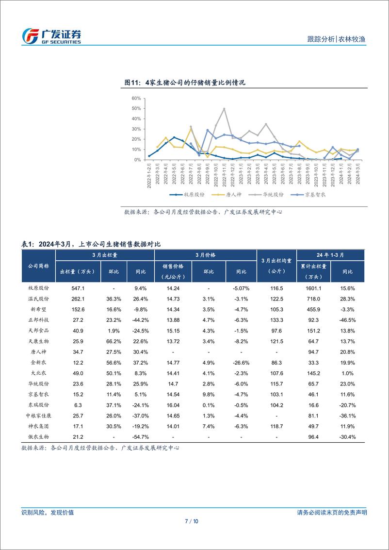 《农林牧渔行业：3月上市公司出栏均重环比提升，仔猪销售明显放量-240416-广发证券-10页》 - 第7页预览图