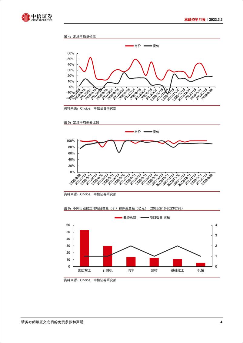 《再融资半月报：再融资规模环比回落，定增减持压力缓解-20230303-中信证券-15页》 - 第5页预览图