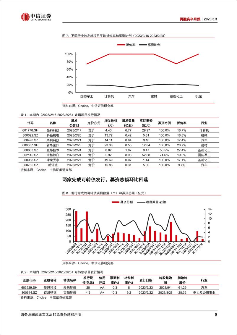 《再融资半月报：再融资规模环比回落，定增减持压力缓解-20230303-中信证券-15页》 - 第6页预览图