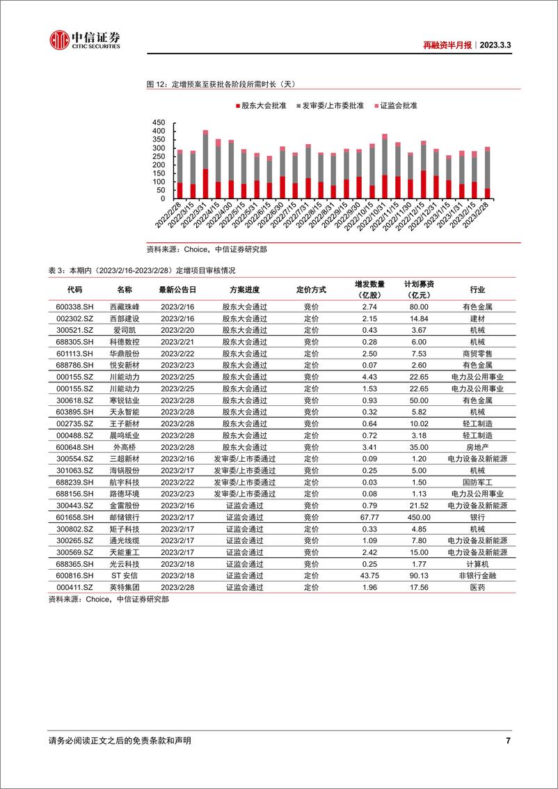 《再融资半月报：再融资规模环比回落，定增减持压力缓解-20230303-中信证券-15页》 - 第8页预览图