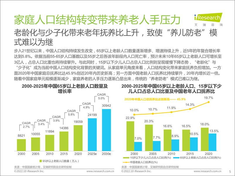 《艾瑞咨询：2022年中国商业养老服务市场发展研究报告》 - 第5页预览图