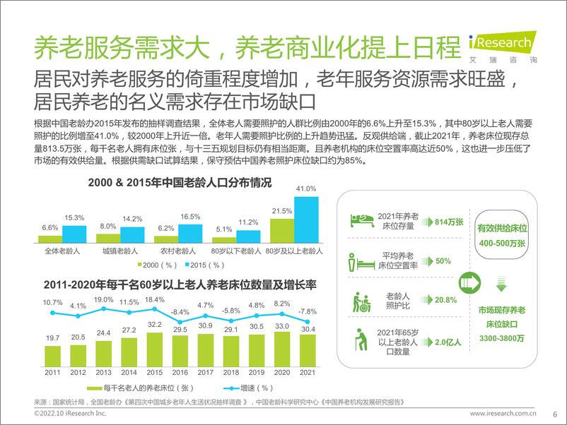 《艾瑞咨询：2022年中国商业养老服务市场发展研究报告》 - 第6页预览图