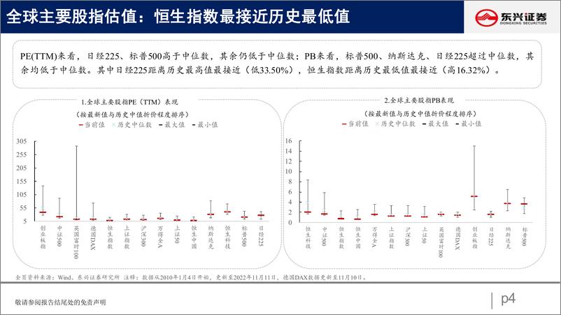 《A股市场估值跟踪二十八：地产板块明显回升-20221114-东兴证券-23页》 - 第5页预览图