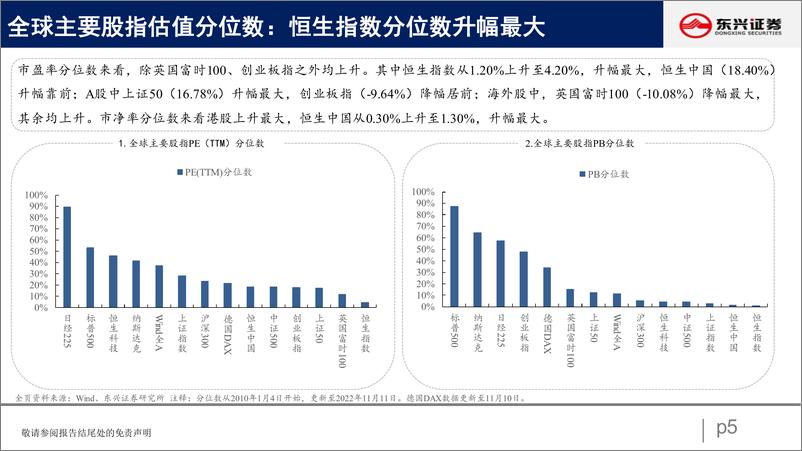 《A股市场估值跟踪二十八：地产板块明显回升-20221114-东兴证券-23页》 - 第6页预览图