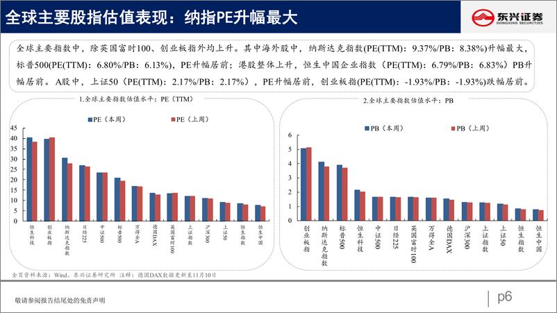 《A股市场估值跟踪二十八：地产板块明显回升-20221114-东兴证券-23页》 - 第7页预览图