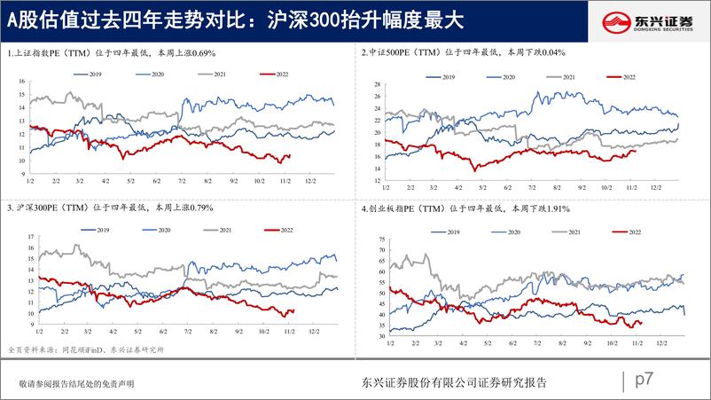 《A股市场估值跟踪二十八：地产板块明显回升-20221114-东兴证券-23页》 - 第8页预览图