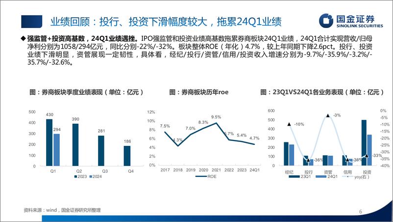 《证券行业2024中期策略：除旧布新，蓄势待发-240712-国金证券-34页》 - 第6页预览图